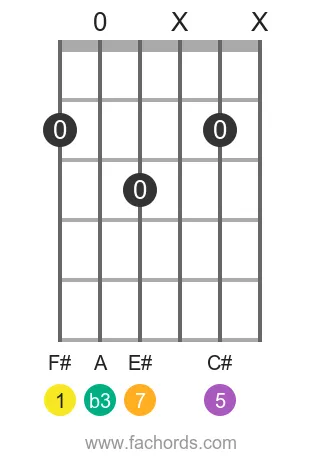 guitar chord diagram for the F# m(maj7) chord