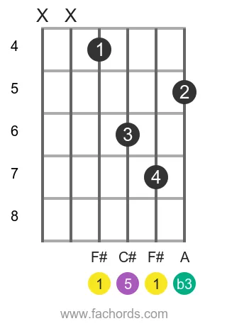 F# m position 2 guitar chord diagram