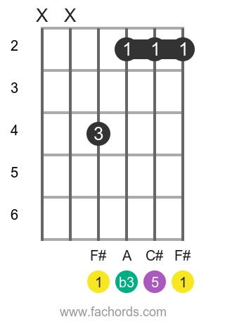 F# Minor Guitar Chord