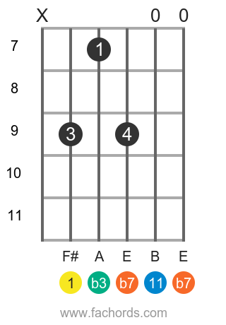 F# m11 position 1 guitar chord diagram