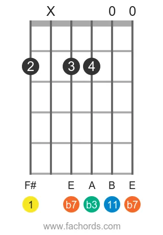 F# m11 position 15 guitar chord diagram