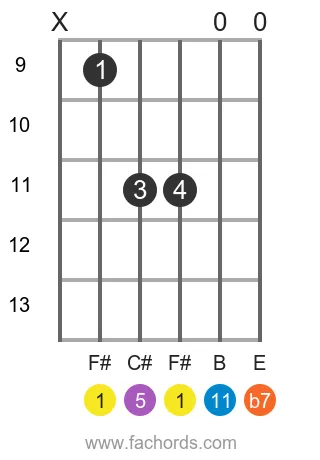 F# m11 position 16 guitar chord diagram
