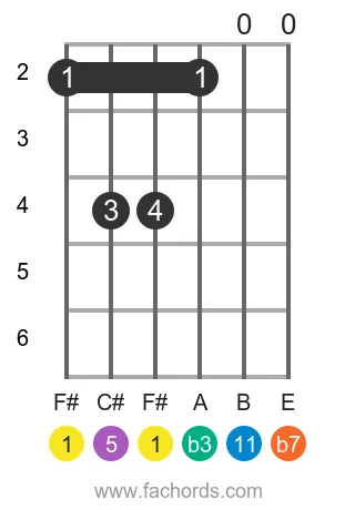 F# m11 position 2 guitar chord diagram