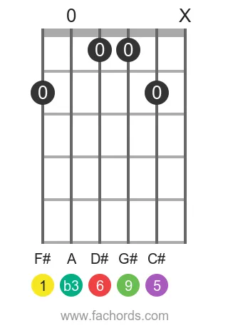 guitar chord diagram for the F# m6/9 chord