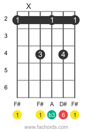 F# m6 position 1 guitar chord diagram