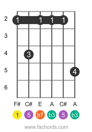 F# m7 position 10 guitar chord diagram