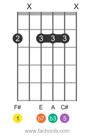 F# m7 position 6 guitar chord diagram