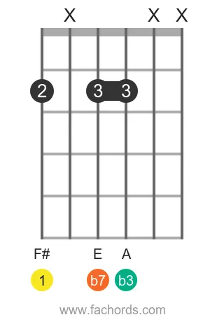 F# m7 position 7 guitar chord diagram