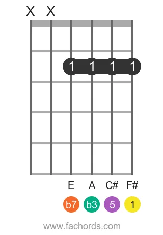 F# m7 position 9 guitar chord diagram