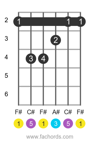 F# maj position 1 guitar chord diagram