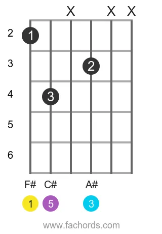 F# maj position 10 guitar chord diagram