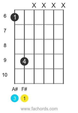 F# maj position 11 guitar chord diagram