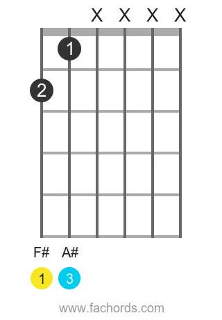 F# maj position 6 guitar chord diagram