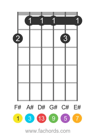 guitar chord diagram for the F# maj13 chord