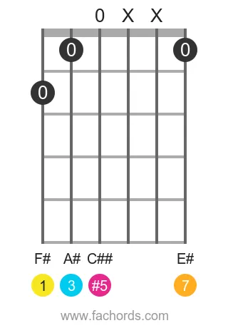 guitar chord diagram for the F# maj7(#5) chord