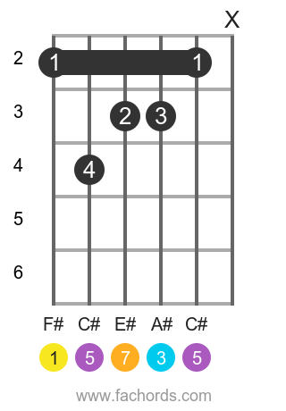 F# maj7 position 1 guitar chord diagram