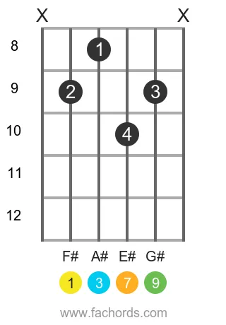 F# maj9 position 3 guitar chord diagram