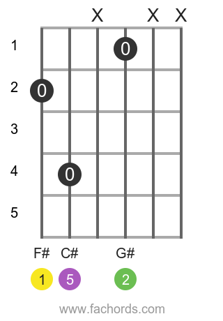 guitar chord diagram for the F# sus2 chord