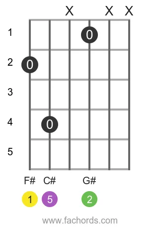 guitar chord diagram for the F# sus2 chord