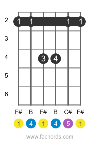 F# sus4 position 1 guitar chord diagram