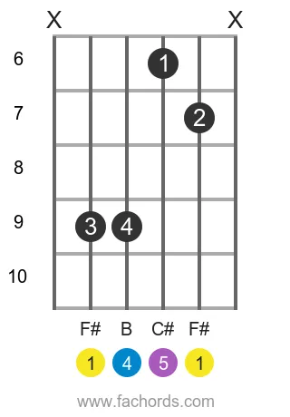 F# sus4 position 2 guitar chord diagram