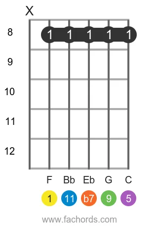 F 11 position 2 guitar chord diagram