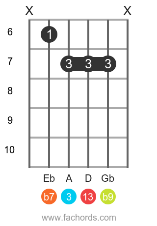 F 13(b9) position 3 guitar chord diagram