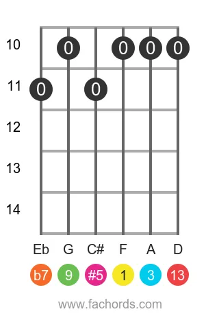 guitar chord diagram for the F 13(#5) chord