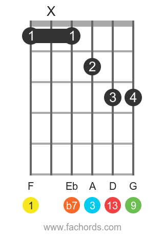 F 13 position 1 guitar chord diagram