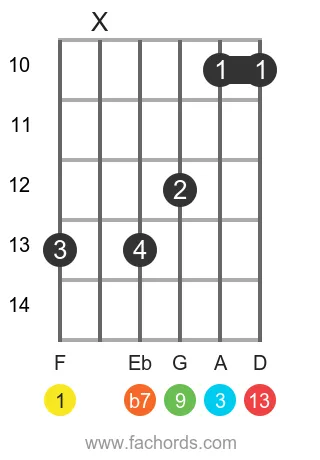 F 13 position 3 guitar chord diagram