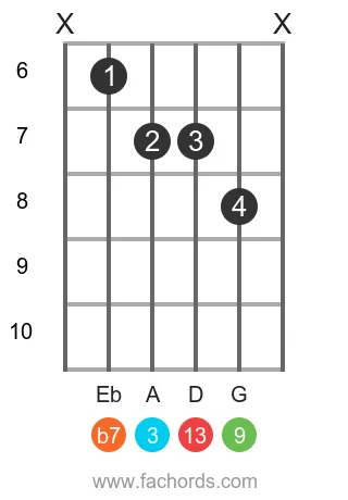 F 13 position 6 guitar chord diagram