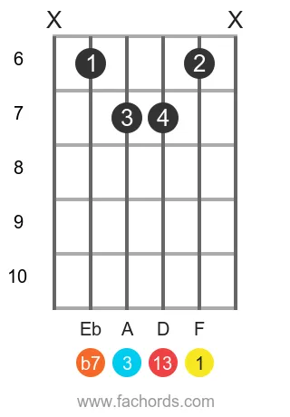 F 13 position 7 guitar chord diagram