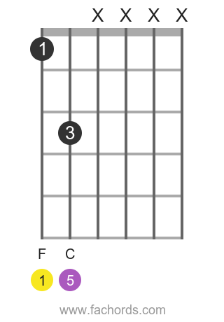 F 5 position 1 guitar chord diagram