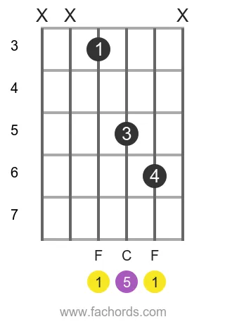 F 5 position 7 guitar chord diagram