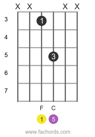 F 5 position 9 guitar chord diagram