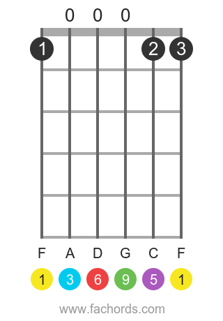 F 6/9 position 1 guitar chord diagram