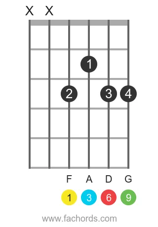 F 6/9 position 2 guitar chord diagram