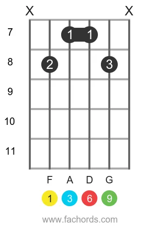 F 6/9 position 4 guitar chord diagram