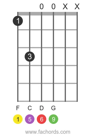F 6/9 position 5 guitar chord diagram