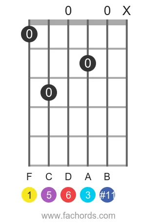 guitar chord diagram for the F 6(#11) chord