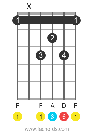 F 6 position 1 guitar chord diagram