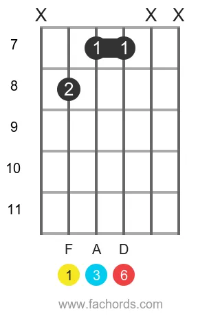 F 6 position 5 guitar chord diagram