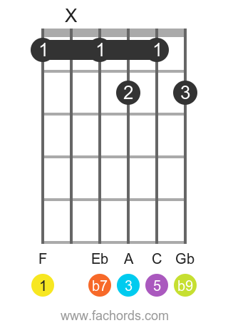 F 7(b9) position 1 guitar chord diagram