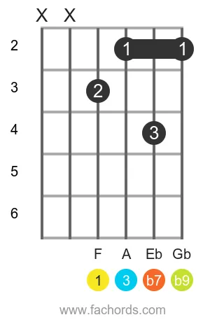 F 7(b9) position 2 guitar chord diagram