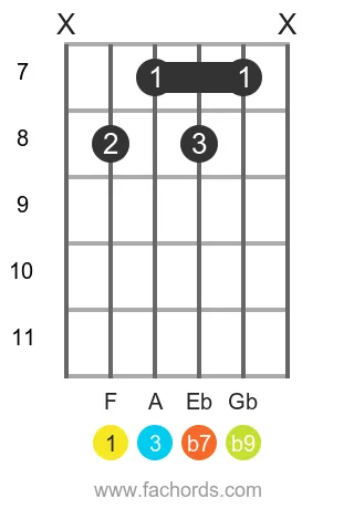F 7(b9) position 3 guitar chord diagram