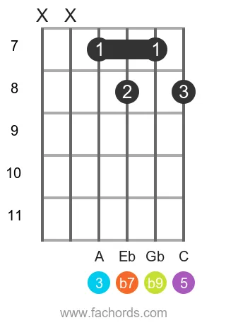 F 7(b9) position 4 guitar chord diagram