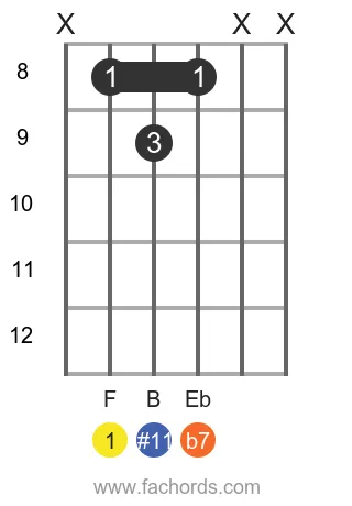 guitar chord diagram for the F 7(#11) chord