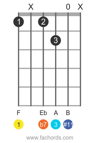 F 7(#11) position 2 guitar chord diagram