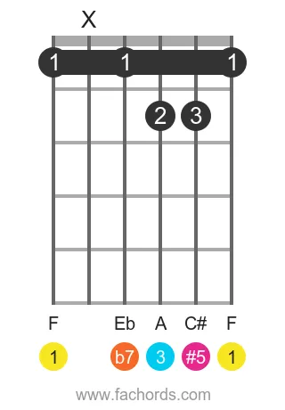 guitar chord diagram for the F 7(#5) chord