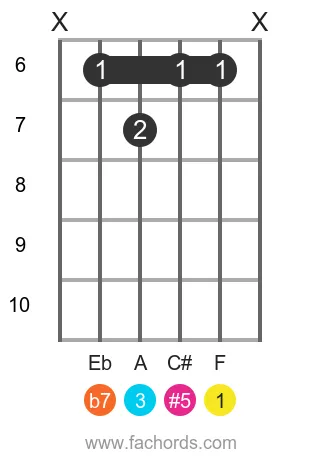 F 7(#5) position 2 guitar chord diagram